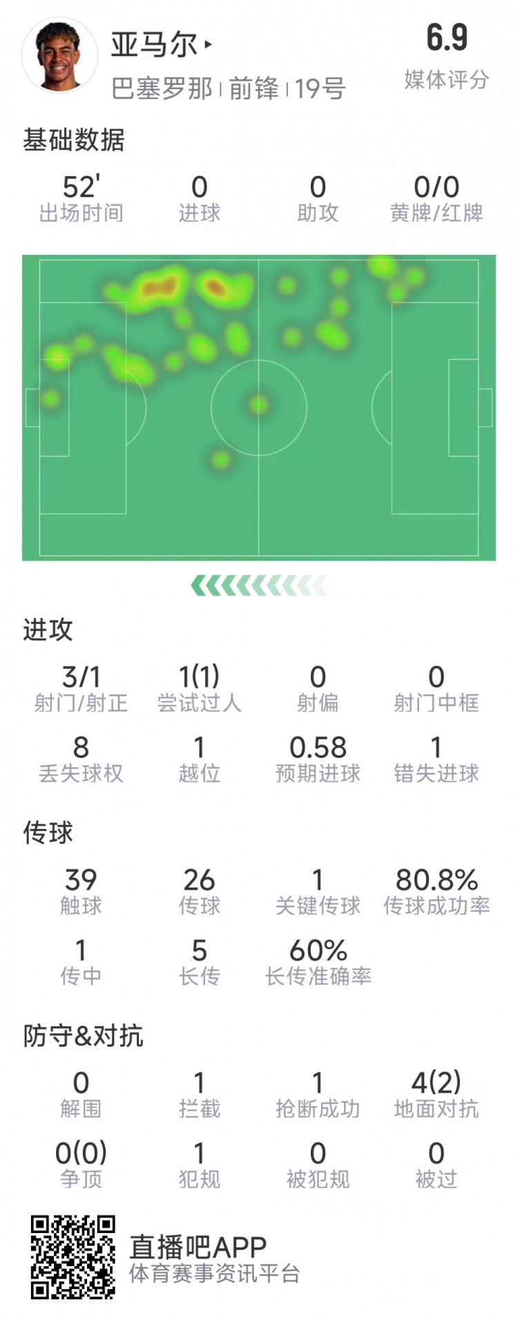  亞馬爾本場數(shù)據(jù)：3射1正，1次過人，1次錯失良機(jī)，評分6.9分