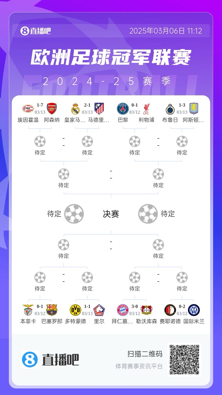  三英戰(zhàn)馬德里？英超3隊(duì)首回合全勝，槍手已穩(wěn)&維拉紅軍占先機(jī)
