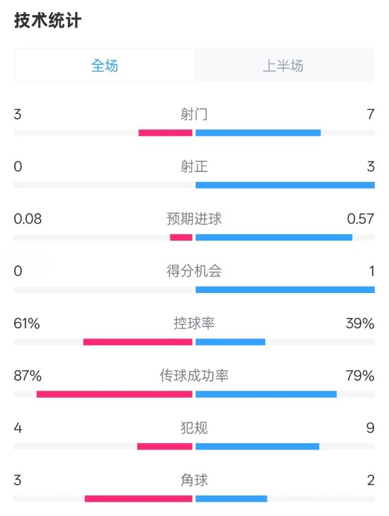  皇社半場0-0曼聯(lián)數(shù)據(jù)：射門3-7，射正0-3，控球率61%-39%