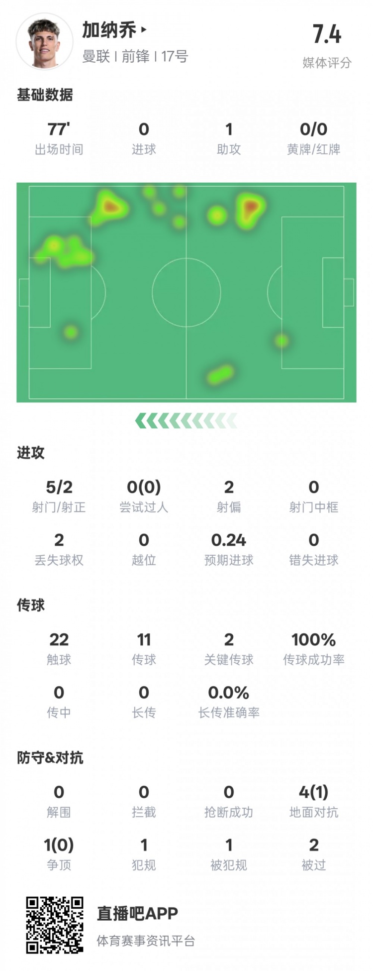  加納喬本場(chǎng)數(shù)據(jù)：1助攻2關(guān)鍵傳球&傳球成功率100%，評(píng)分7.4