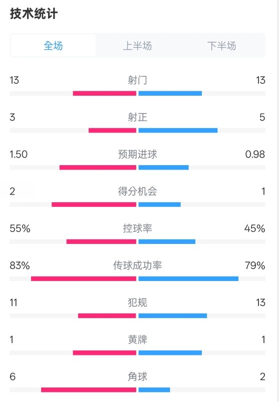  皇社1-1曼聯(lián)全場數(shù)據(jù)：射門13-13，射正3-5，控球率55%-45%