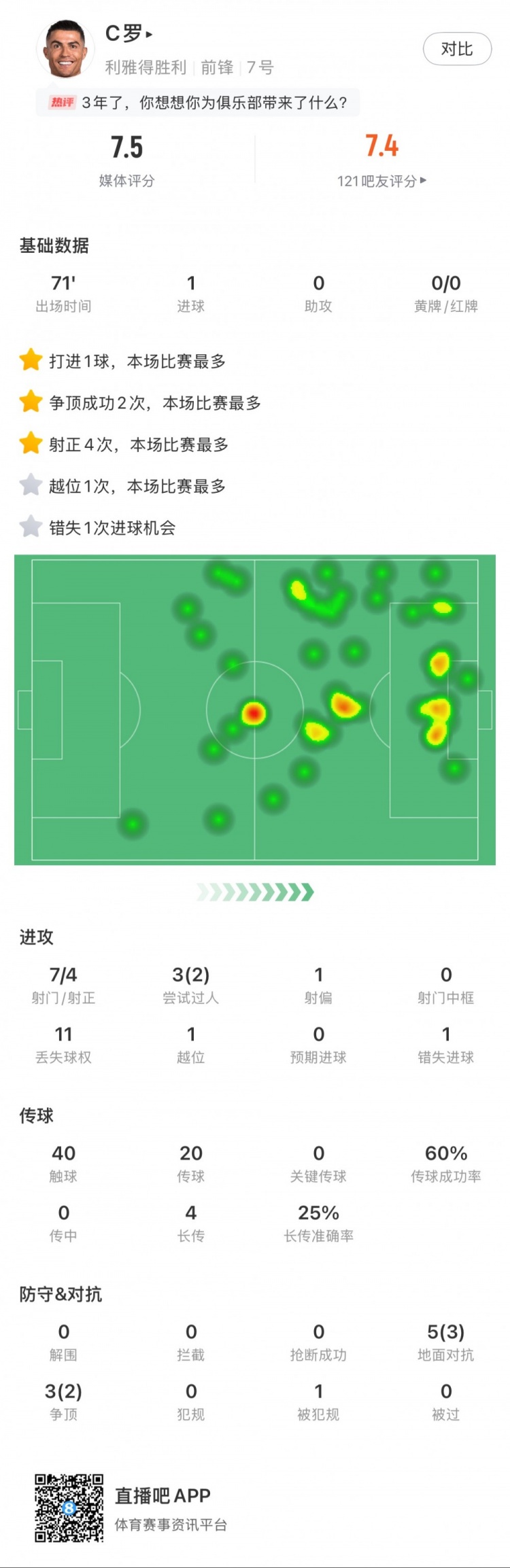  C羅全場數(shù)據(jù)：打進(jìn)1球，7次射門4次射正，2次成功過人