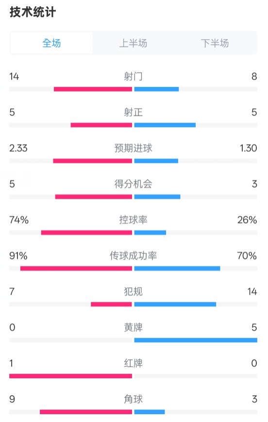  拜仁2-3波鴻全場(chǎng)數(shù)據(jù)：射門14-8，射正5-5，控球74%-26%，紅牌1-0