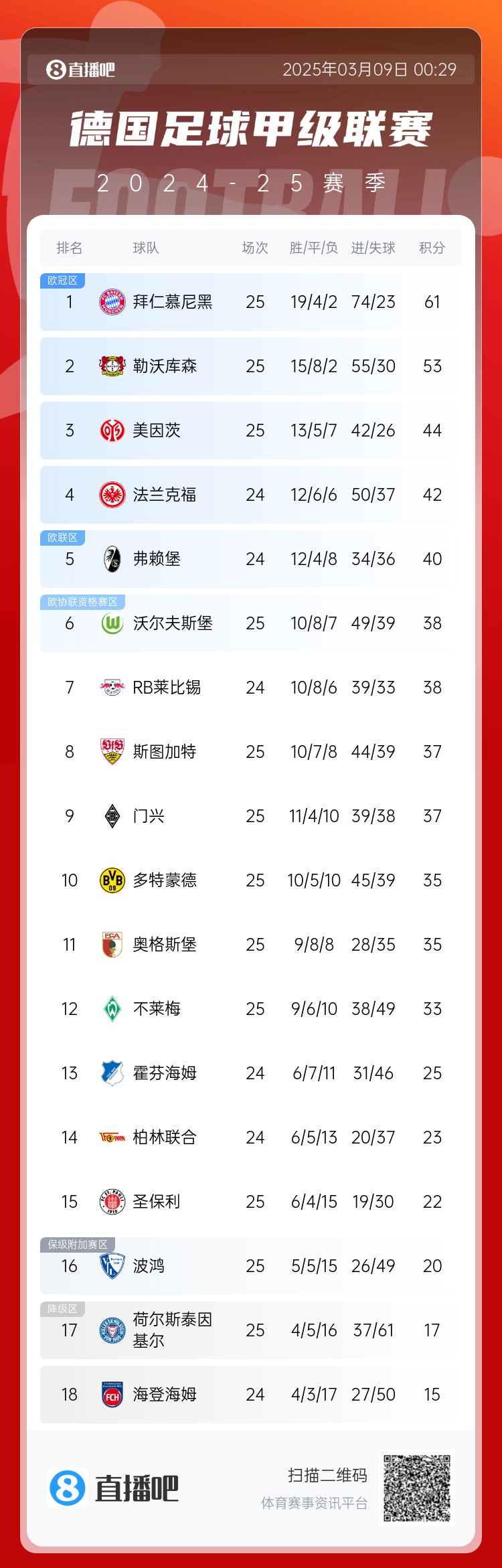  集體翻車！德甲積分榜：拜仁仍居榜首，藥廠落后8分第2，多特第10