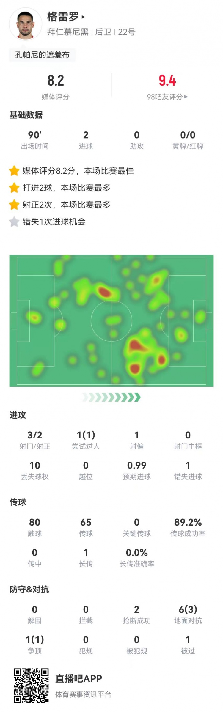  格雷羅本場(chǎng)3射2正進(jìn)2球+1失良機(jī) 7對(duì)抗4成功，8.2分全場(chǎng)最高