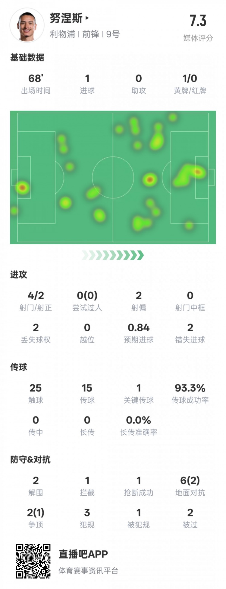  努涅斯本場(chǎng)數(shù)據(jù)：1進(jìn)球1關(guān)鍵傳球2錯(cuò)失進(jìn)球機(jī)會(huì)，評(píng)分7.3