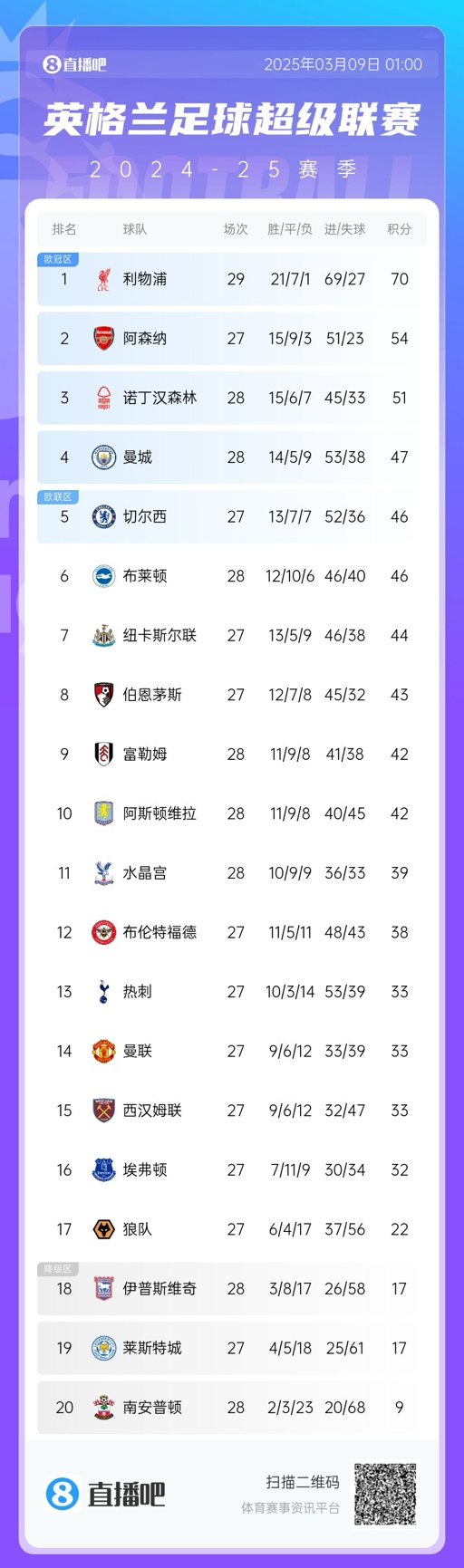  沒懸念了？英超積分榜：利物浦多賽2場16分領跑 阿森納明日戰(zhàn)曼聯