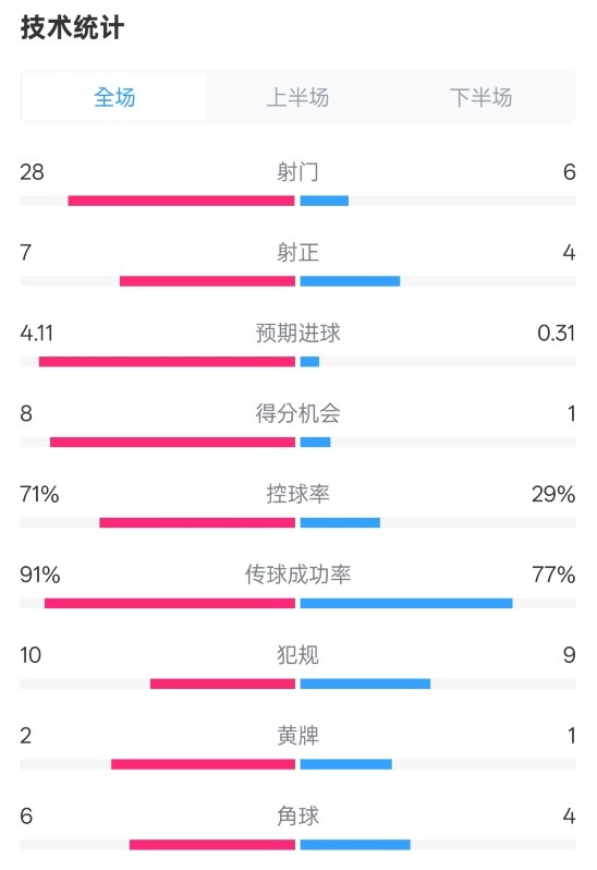  利物浦3-1南安普頓數據：射門28-6，射正7-4，控球率71%-29%