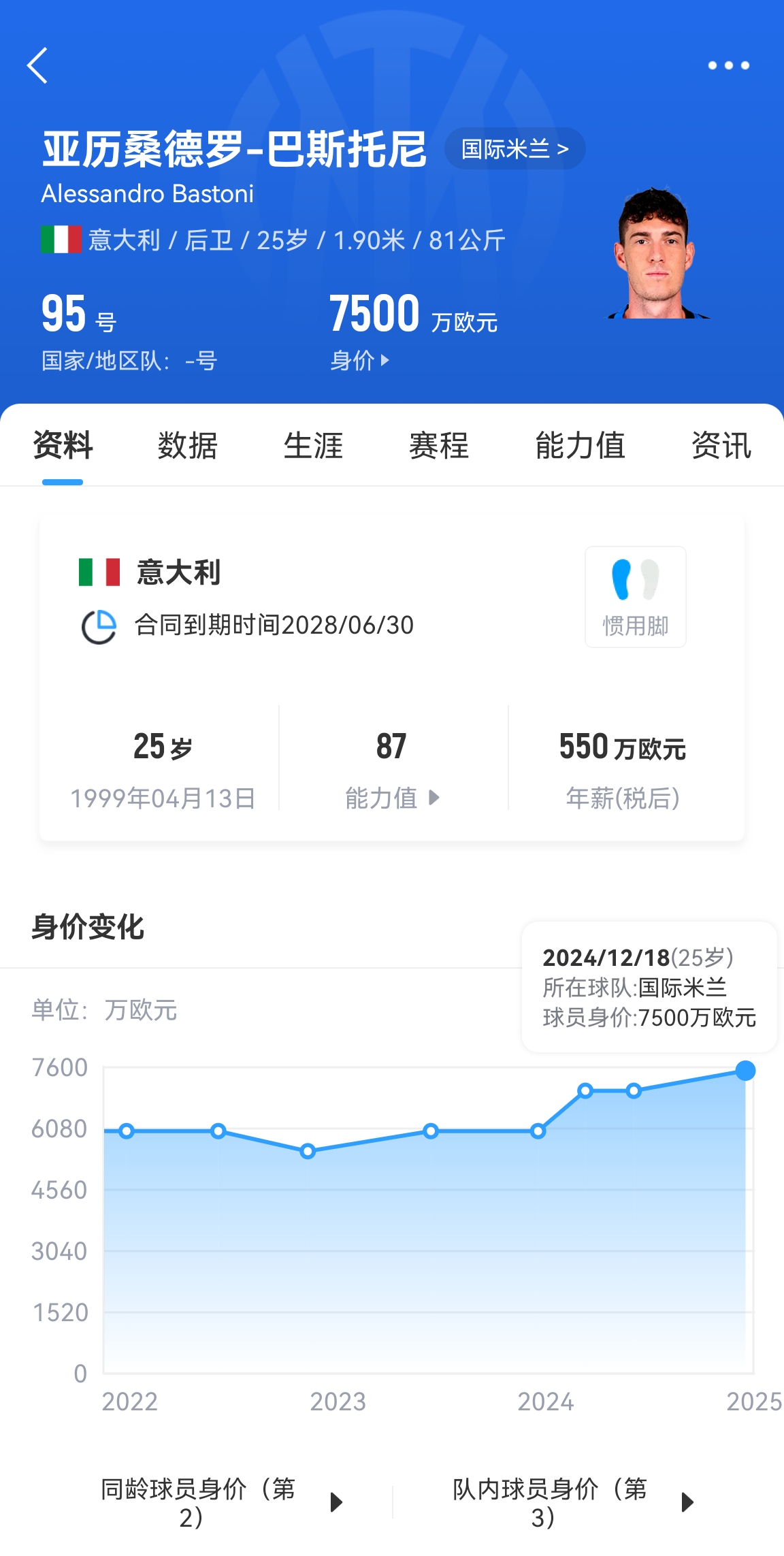  25歲身價7500萬！巴斯托尼83分鐘人球分過奔襲策動，圖拉姆失空門