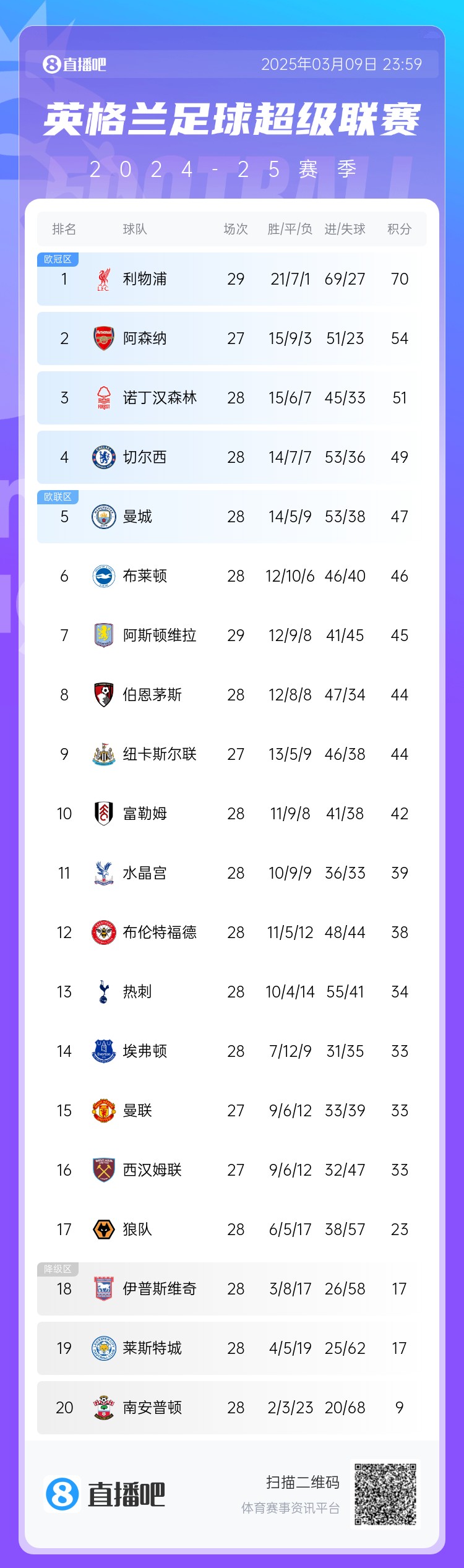  英超積分榜：藍軍反超曼城升第4，槍手距紅軍16分，熱刺仍第13