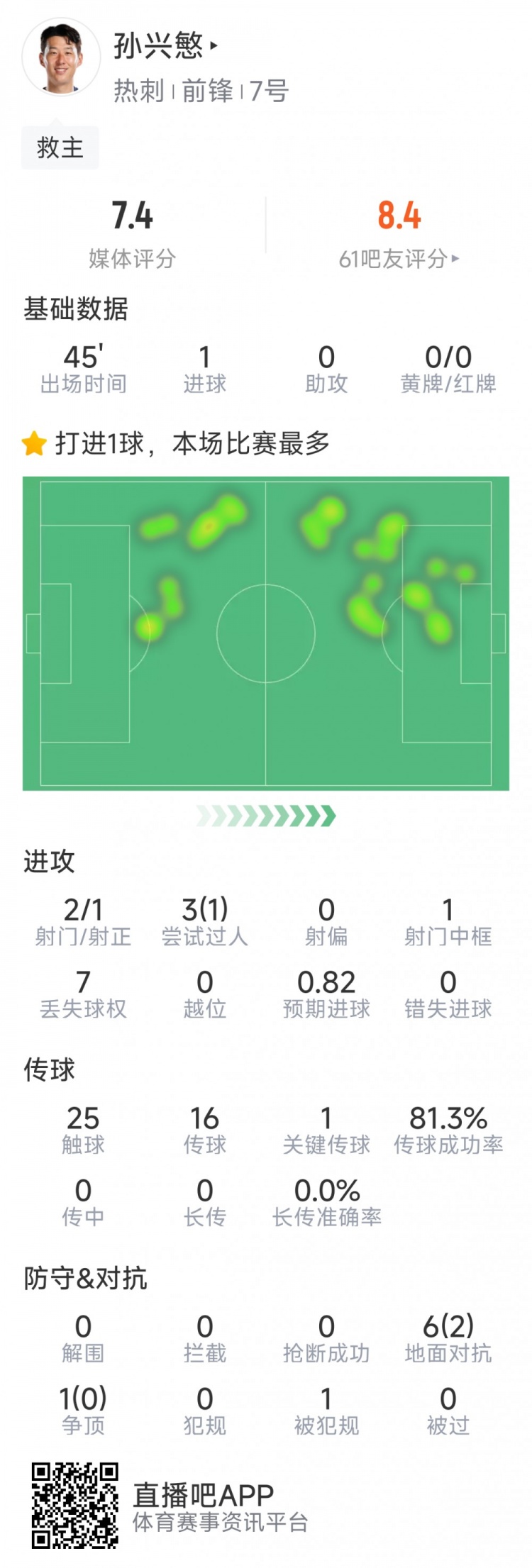  孫興慜本場數(shù)據(jù)：替補登場點射扳平，3射1正，1次中框，1關(guān)鍵傳球