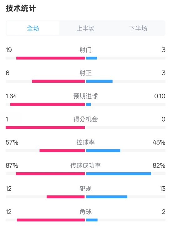  占優(yōu)！切爾西1-0藍(lán)狐數(shù)據(jù)：射門19-3，射正6-3，控球率57%-43%