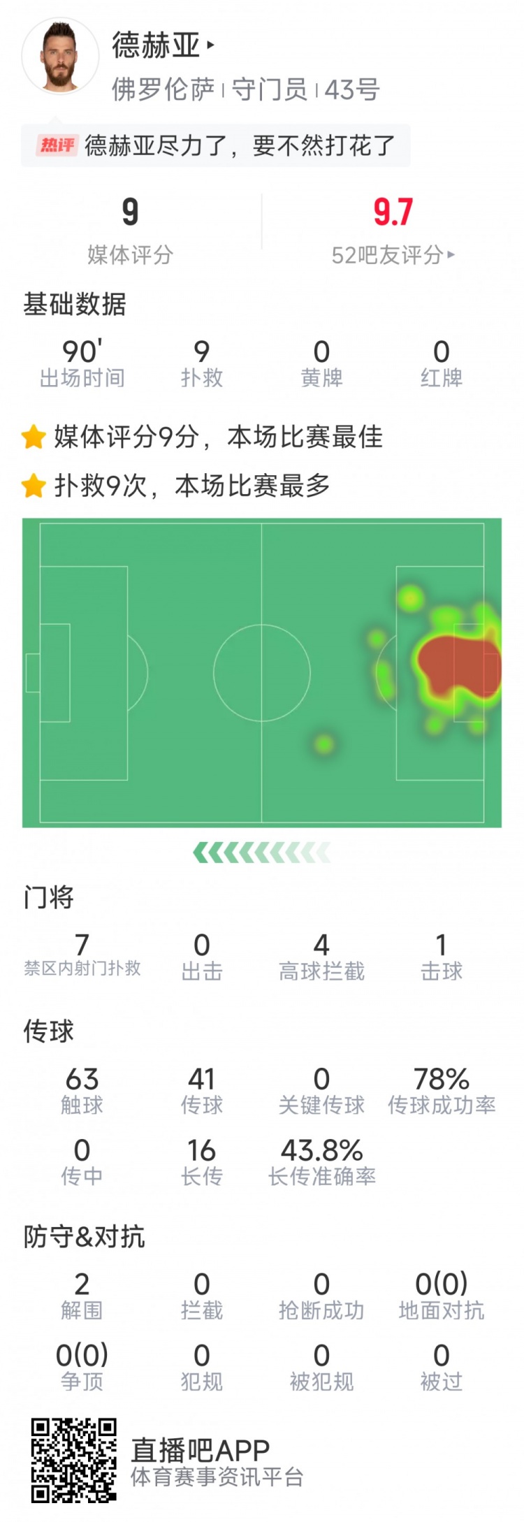  盡力局！德赫亞本場貢獻(xiàn)9次撲救，難阻球隊(duì)1-2不敵那不勒斯
