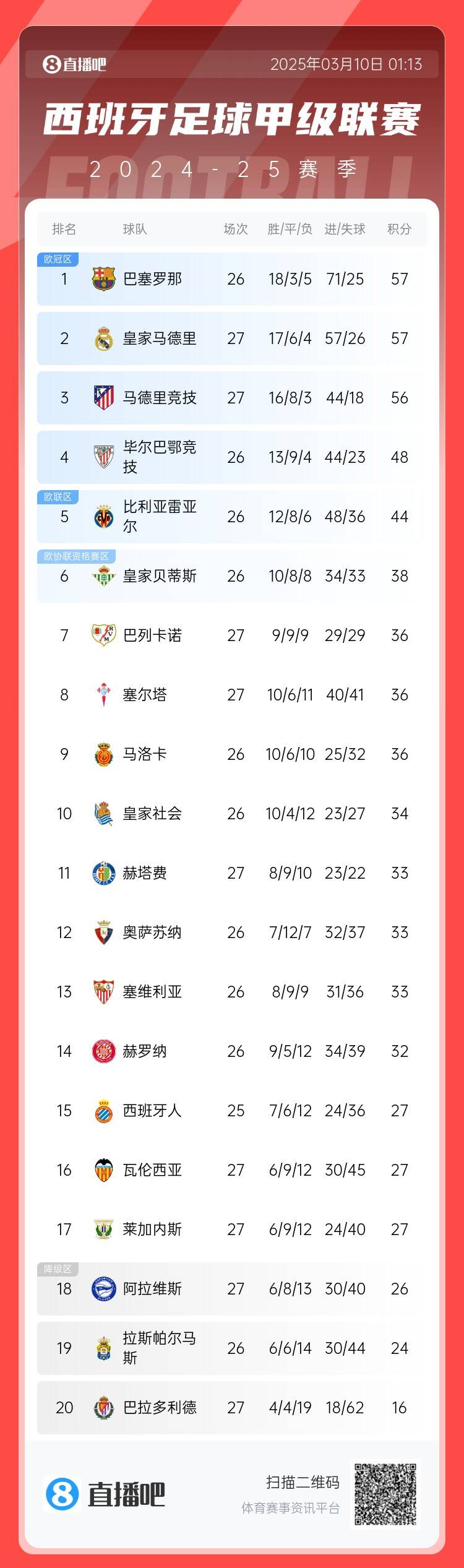  西甲積分榜：皇馬先賽積分追平巴薩，馬競輸球落后榜首1分居第三