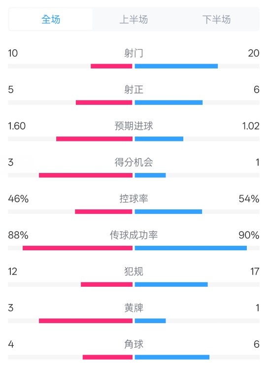  皇馬2-1巴列卡諾數(shù)據(jù)：射門10-20，射正5-6，控球率46%-54%