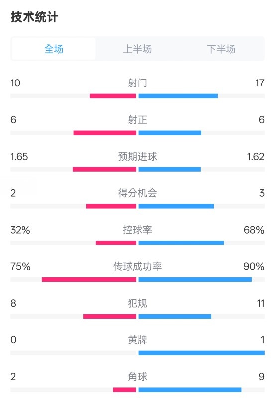  曼聯(lián)1-1阿森納全場(chǎng)數(shù)據(jù)：射門(mén)10-17，射正6-6，控球率32%-68%