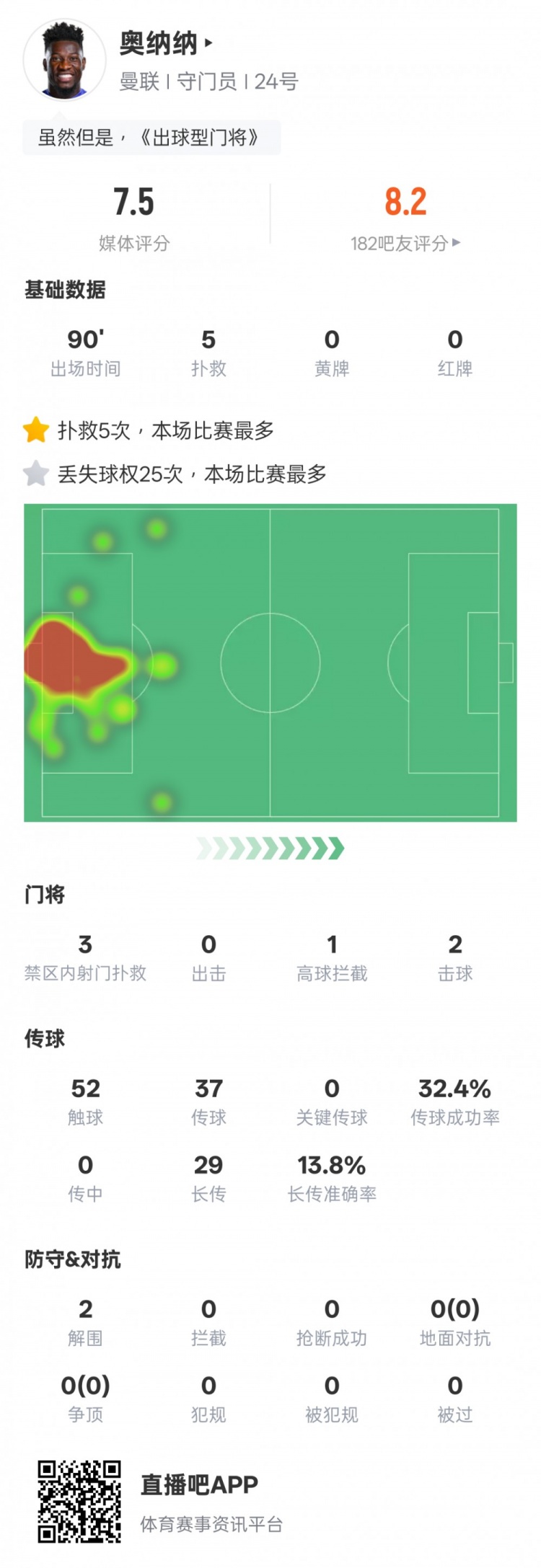  奧納納本場數(shù)據(jù)：5次撲救&25次丟失球權均全場最多，評分7.5