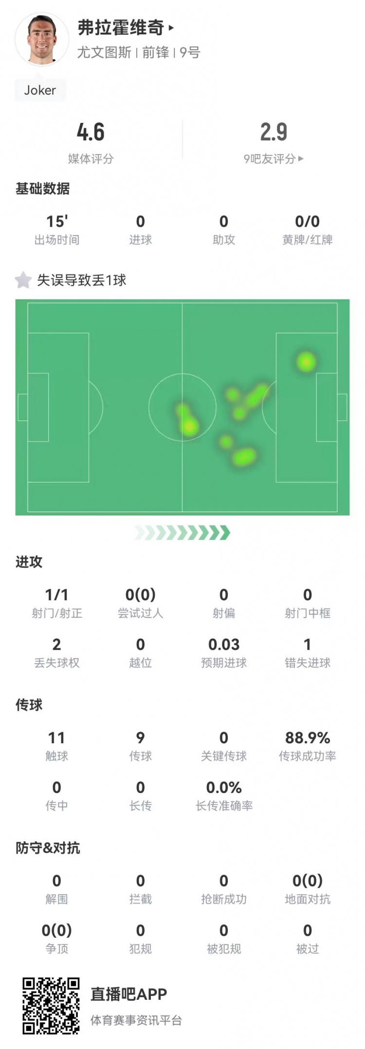  弗拉霍維奇替補15分鐘1失良機+1失誤導致丟球，4.6分全場最低