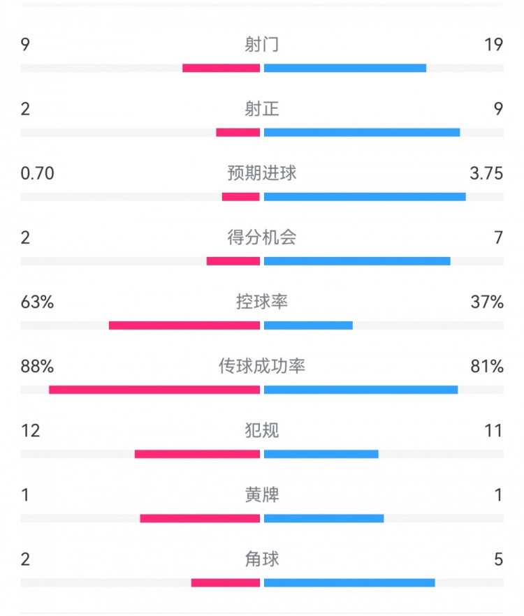  尤文0-4亞特蘭大：射門9-19，得分機會2-7，預期進球0.70-3.75