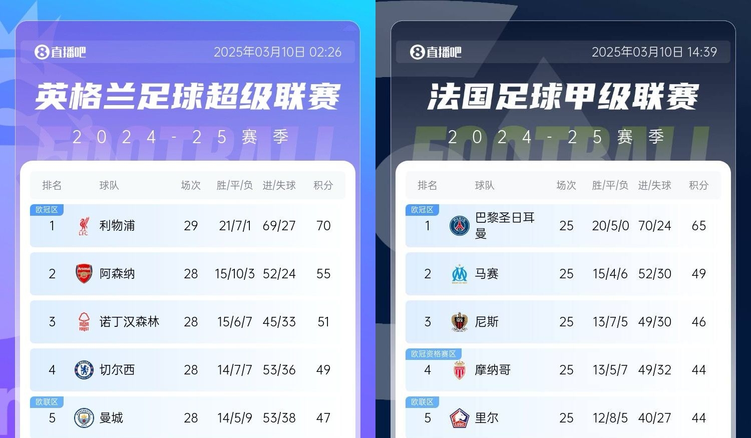  還有高手？槍手掉鏈子紅軍15分領(lǐng)跑，馬賽等隊掉鏈子巴黎16分領(lǐng)跑