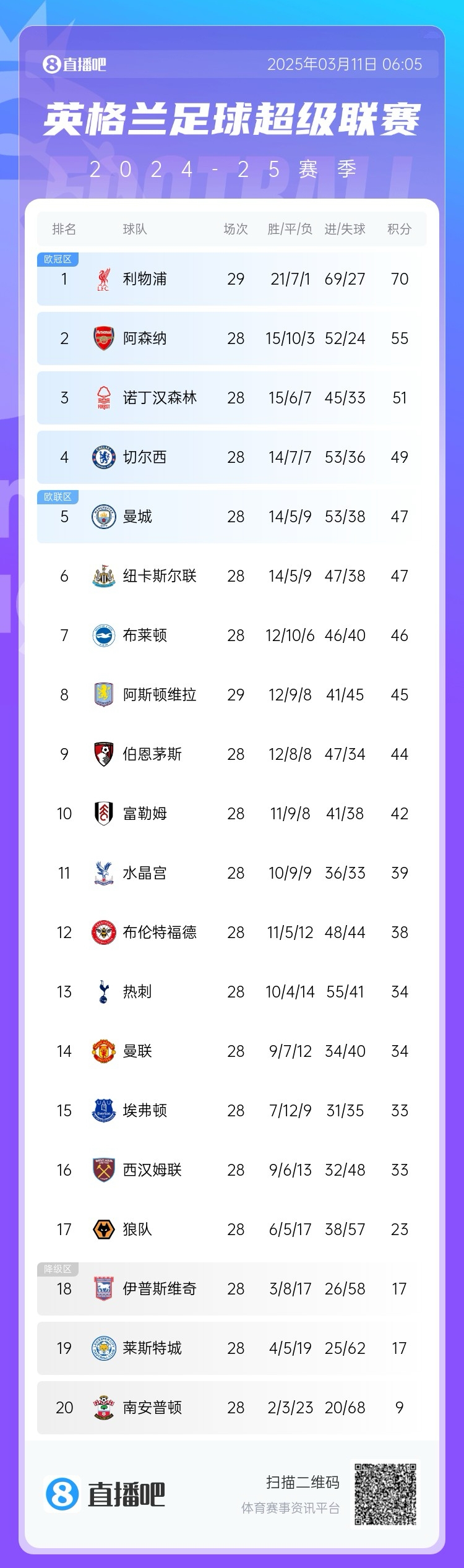  爭(zhēng)四白熱化！英超積分榜：紐卡積分追平曼城，第4至第10只差7分