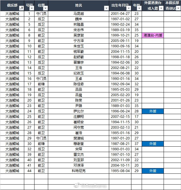  2025中甲聯(lián)賽各參賽隊(duì)球員名單（自整理，非官方） ???