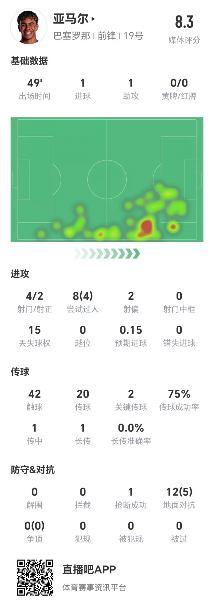  亞馬爾半場(chǎng)數(shù)據(jù)：1球1助，4次射門(mén)兩次射正&兩腳關(guān)鍵傳球