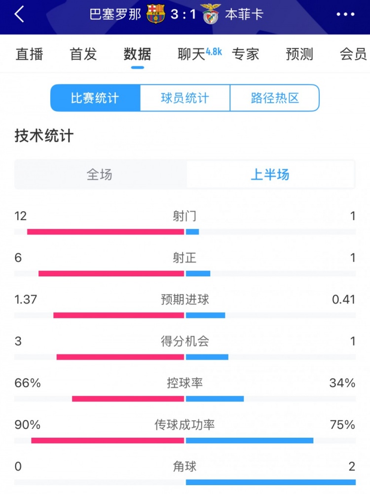  巴薩vs本菲卡半場數(shù)據(jù)：射門12-1，射正6-1，控球率66%-34%