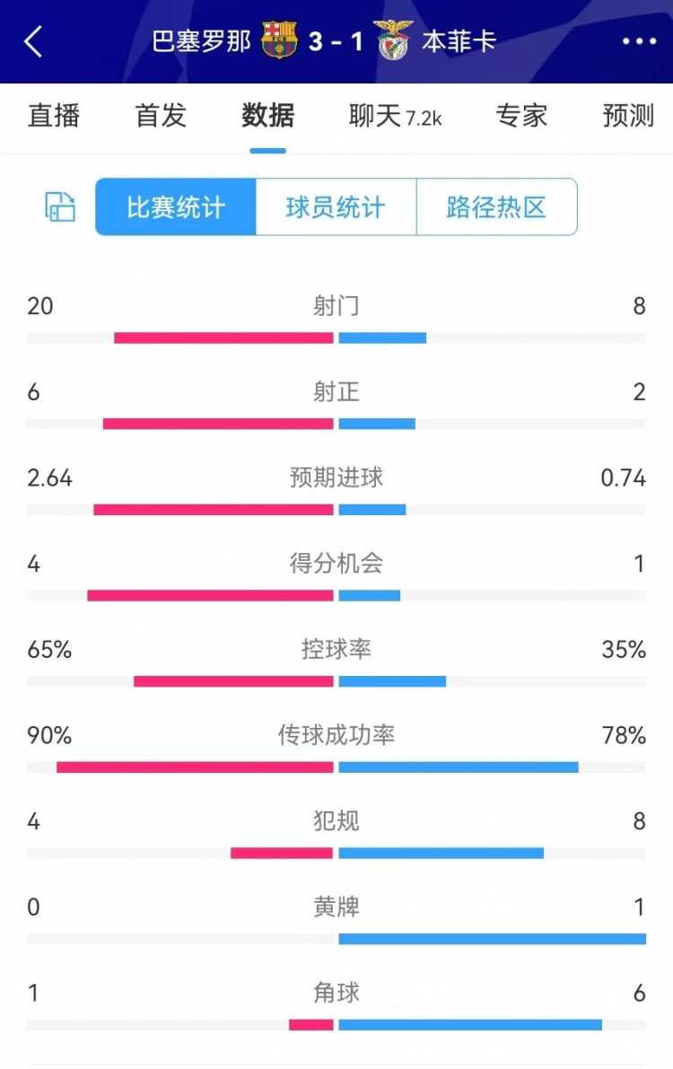  巴薩vs本菲卡數(shù)據(jù)：射門20-8、射正6-2、得分機(jī)會(huì)4-1、角球1-6
