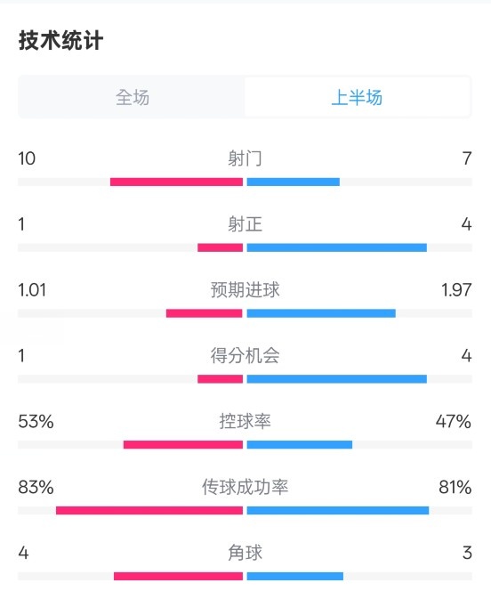  利物浦半場0-1巴黎數(shù)據(jù)：射門10-7，射正1-4，犯規(guī)5-0