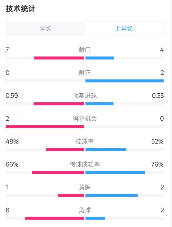  藥廠半場0-0拜仁數(shù)據(jù)：射門7-4，射正0-2，控球率48%-52%