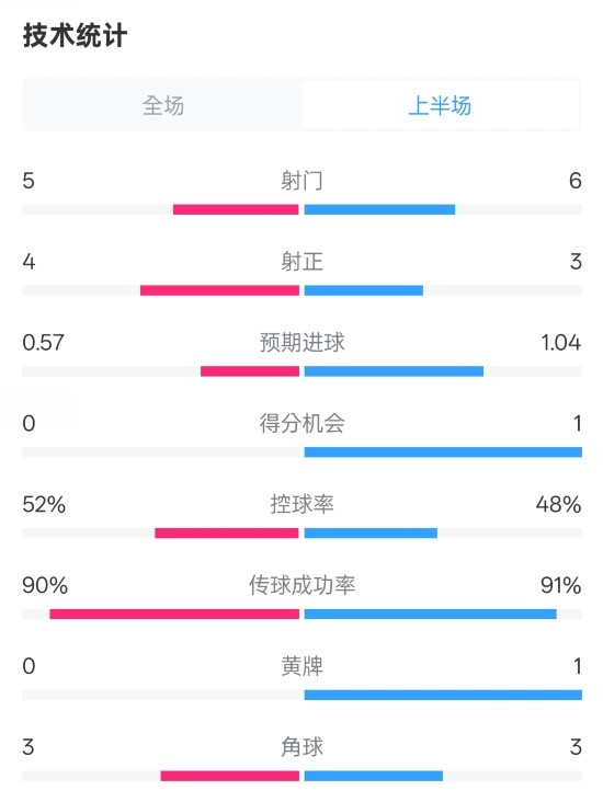  國米半場1-1費耶諾德數(shù)據(jù)：射門5-6，射正4-3，控球率52%-48%