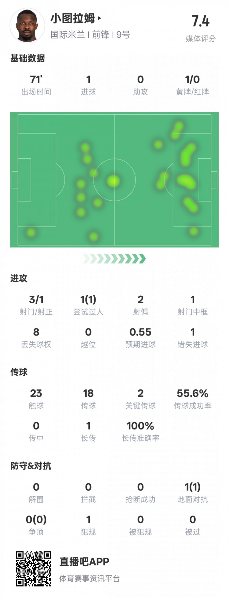  小圖拉姆本場(chǎng)數(shù)據(jù)：1進(jìn)球2關(guān)鍵傳球1錯(cuò)失進(jìn)球機(jī)會(huì)，評(píng)分7.4