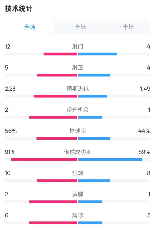  國米2-1費(fèi)耶諾德全場數(shù)據(jù)：射門12-14，射正5-4，控球率56%-44%