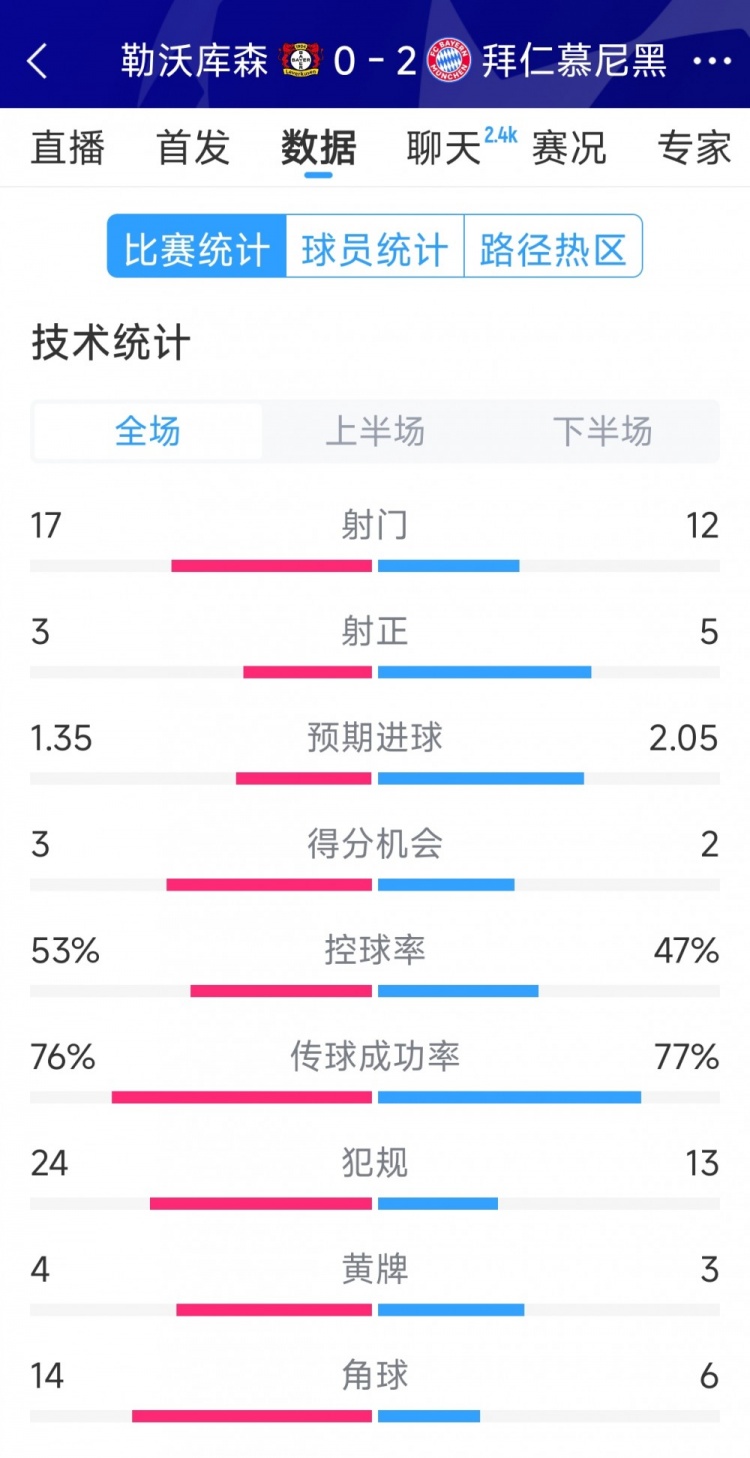  效率致勝，拜仁2-0勒沃庫森全場數(shù)據(jù)：射門12-17，射正5-3