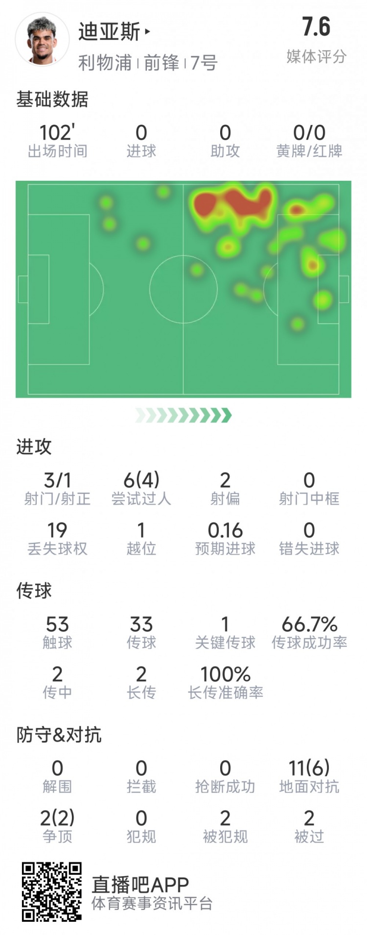  迪亞斯本場(chǎng)數(shù)據(jù)：3射1正，6次過(guò)人4次成功，1次關(guān)鍵傳球