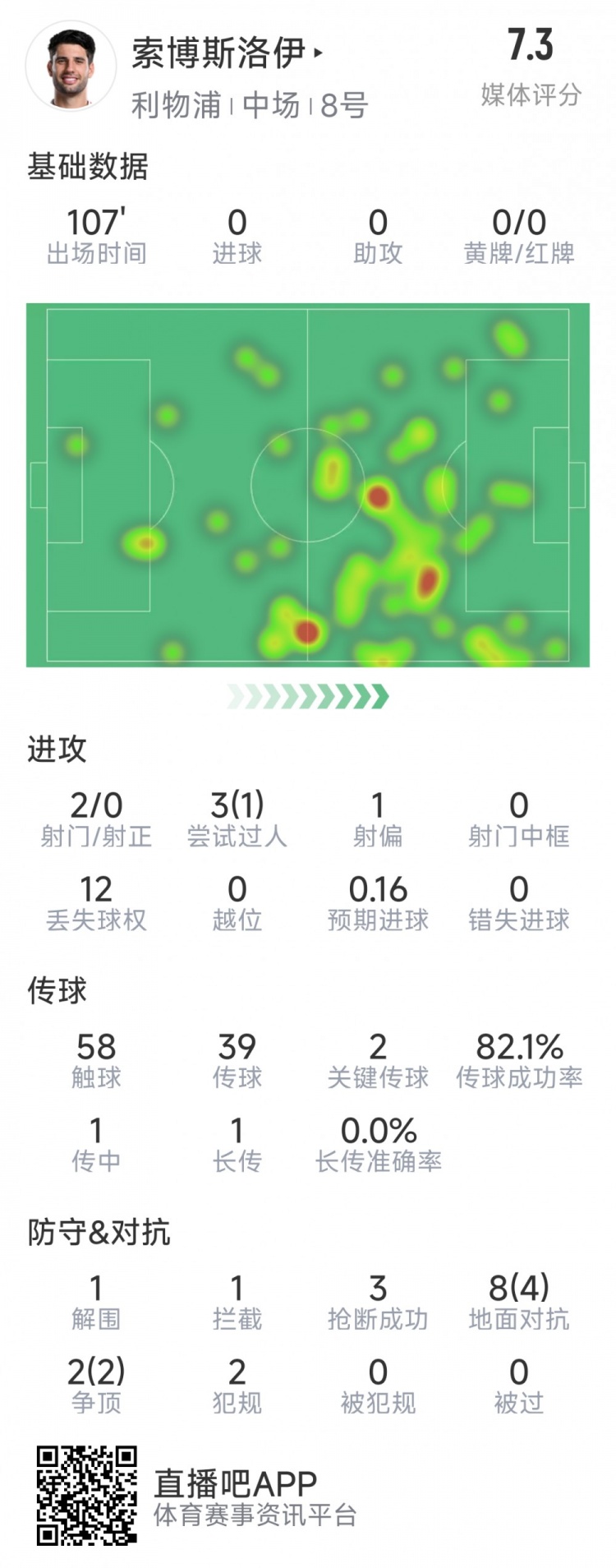  索博斯洛伊本場數(shù)據(jù)：2次射門，3次搶斷，10次對抗6次成功