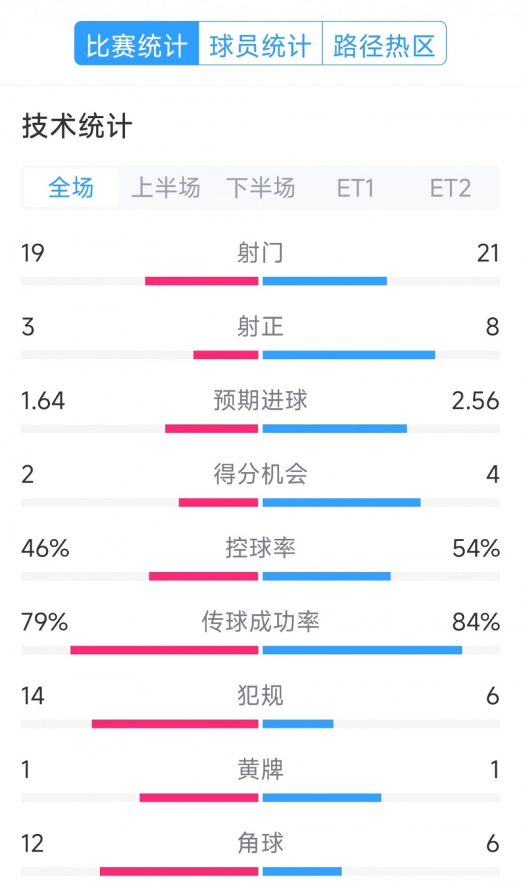  點(diǎn)球決勝，利物浦vs巴黎120分鐘比賽數(shù)據(jù)：射門19-21，射正3-8