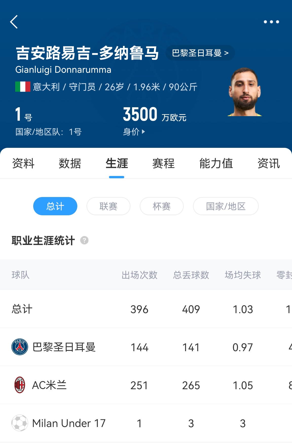  十年后應(yīng)該還在踢！多納魯馬16歲首秀 生涯出場486次現(xiàn)在才26歲！