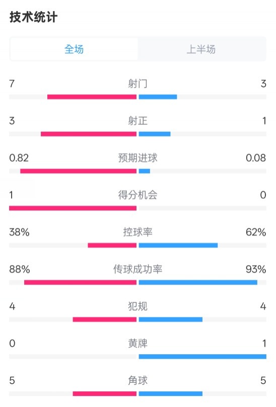  馬競(jìng)半場(chǎng)1-0皇馬數(shù)據(jù)：射門7-3，射正3-1，控球率38%-62%