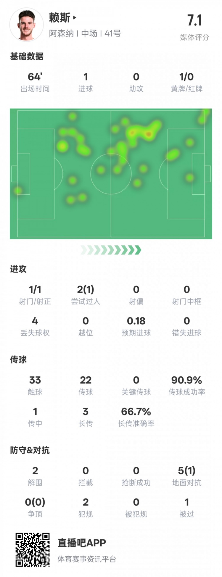  賴斯本場數(shù)據(jù)：1進(jìn)球2解圍&傳球成功率90.9%，評分7.1