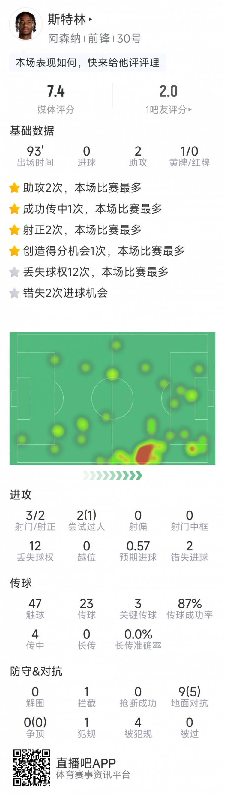  斯特林本場數(shù)據(jù)：2次助攻，3次關(guān)鍵傳球，3射2正，2次錯失良機