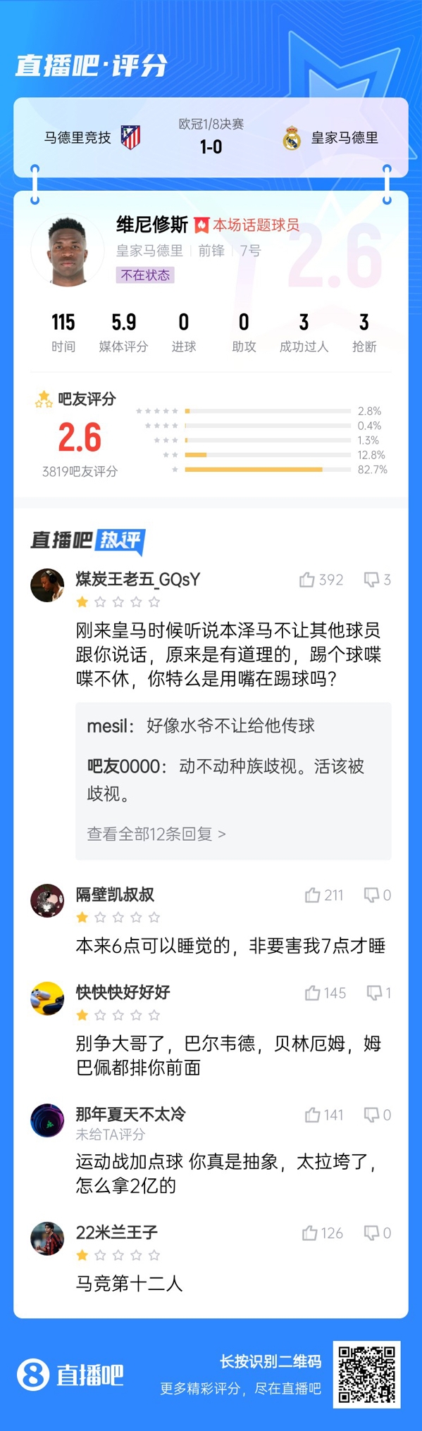  雖然晉級但...吧友不滿維尼修斯表現(xiàn)：2.6分！全隊(duì)為你擦屁股