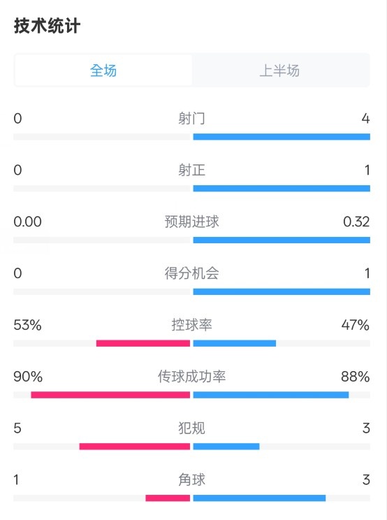  0射門！切爾西半場0-0哥本哈根數(shù)據(jù)：射門0-4，控球率53%-47%
