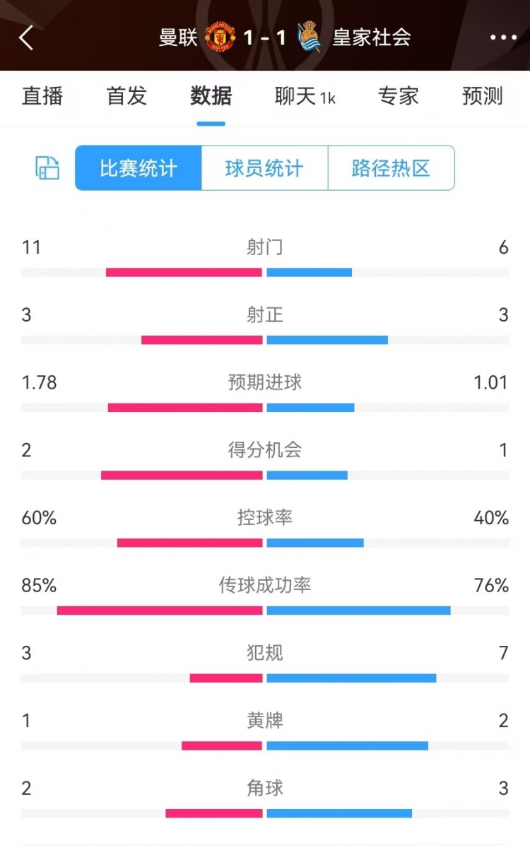  曼聯(lián)半場(chǎng)數(shù)據(jù)：射門11-6、射正3-3、得分機(jī)會(huì)2-1，犯規(guī)3-7