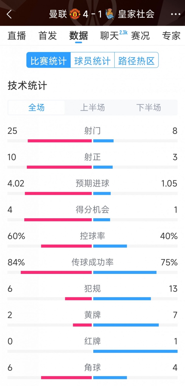  曼聯(lián)4-1皇家社會全場數(shù)據(jù)：射門25-8，射正10-3，得分機會4-1
