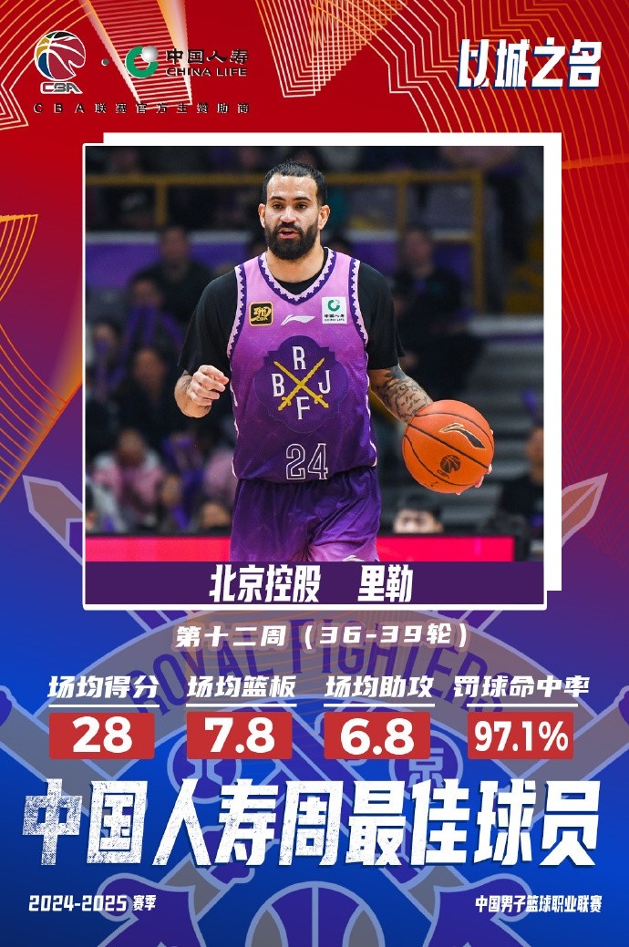  出戰(zhàn)4場(chǎng)場(chǎng)均28分7.8板6.8助！北控外援里勒當(dāng)選周最佳外援
