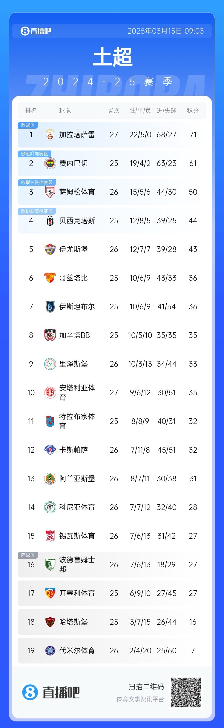  27輪不??！加拉塔薩雷繼續(xù)領跑土超，多賽兩輪領先費內巴切10分
