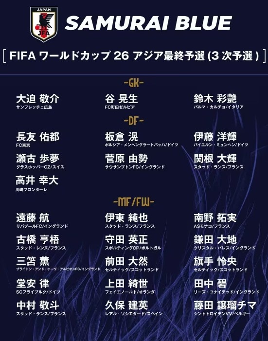  德轉(zhuǎn)：日本隊(duì)最新身價(jià)突破3億歐，25人世預(yù)賽名單合計(jì)3.05億歐元
