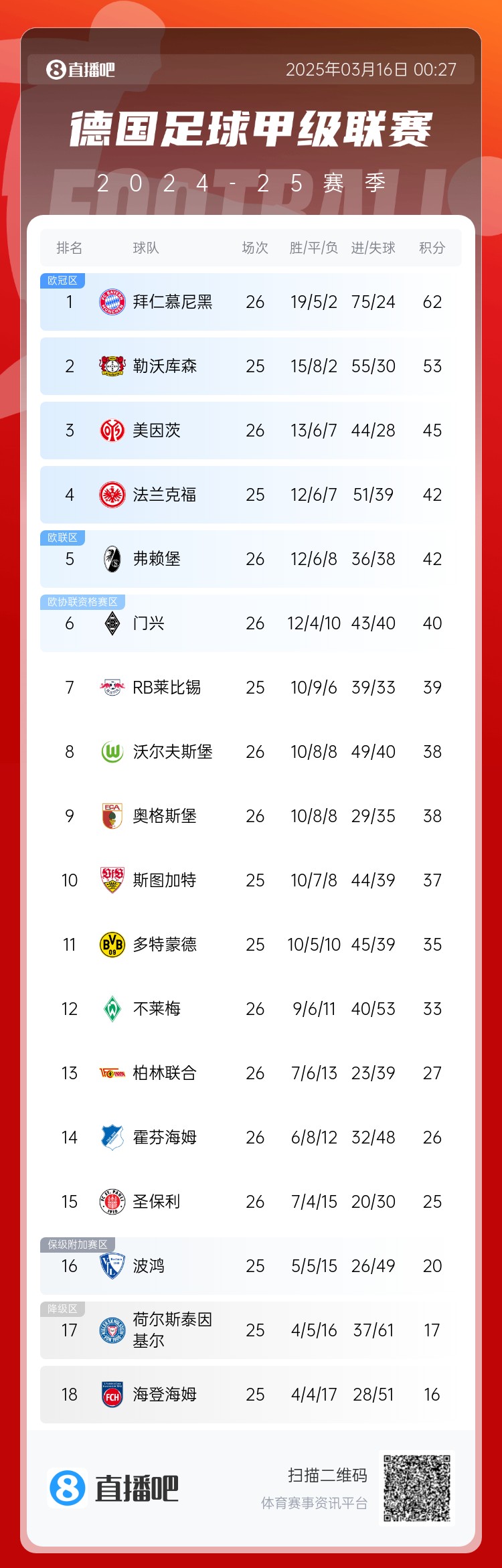  難道還有懸念??德甲積分榜：拜仁2輪不勝，先賽領(lǐng)先藥廠9分